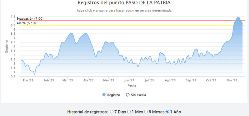 Gráfico histórico anual de altura de los ríos Paraná y Uruguay en Argentina