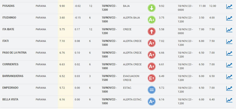 Listado de localidades con altura de los ríos Paraná y Uruguay en Argentina